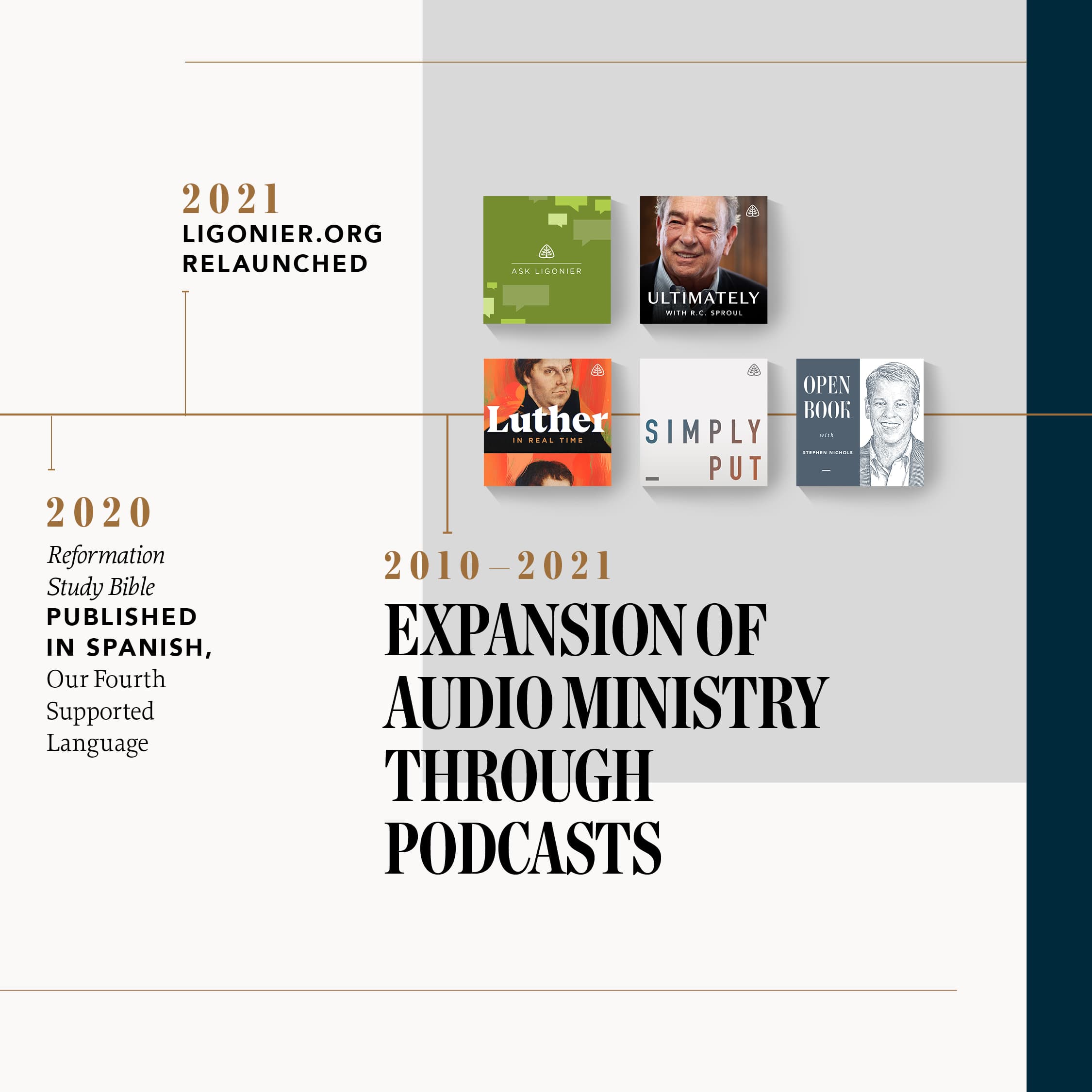 2020 :: Reformation Study Bible in Spanish. Ligonier's fourth supported language :: 2021 :: Ligonier.org relaunched :: 2010-2021 :: Expansion of audio ministry through podcasts