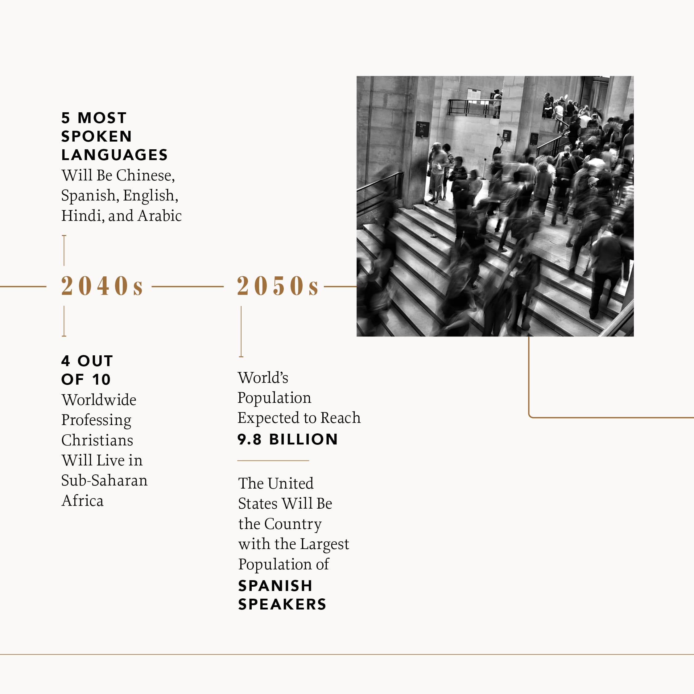 2040s :: the 5 most spoken languages will be Chinese, Spanish, English, Hindi, and Arabic :: 2040s :: 4 out of 10 worldwide professing Christians will live in Sub-Saharan Africa :: 2050s :: World's population is expected to reach 9.8 billion :: 2050s :: The United States will be the country with the largest population of Spanish speakers