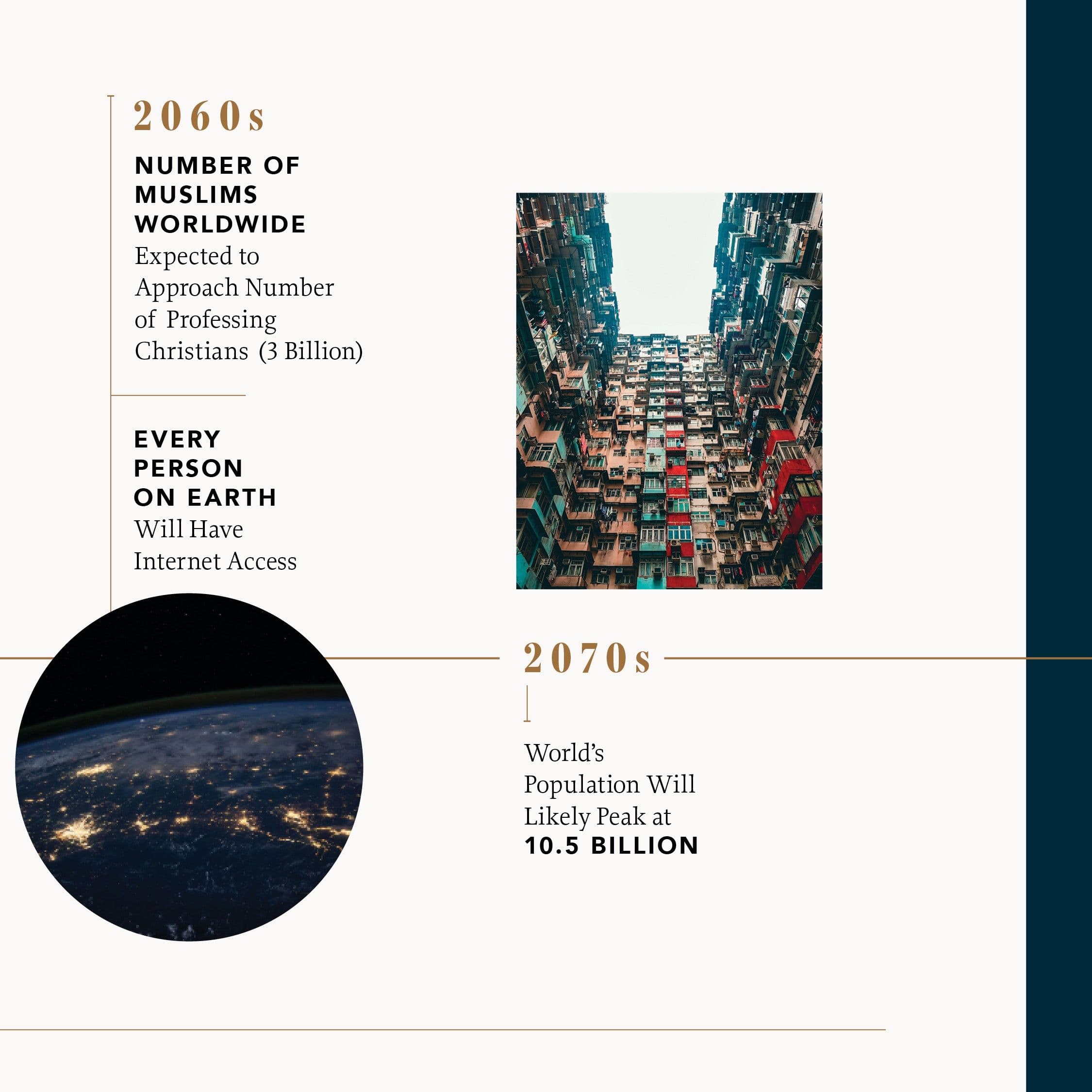 2060s :: the number of Muslims worldwide is expected to approach number of professing Christians (3 billion) :: 2060s :: Every person on Earth will have Internet access :: 2070s :: World's population will likely peak at 10.5 billion